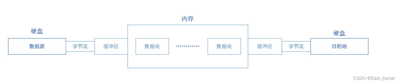 java 关闭缓冲流 java缓冲流的原理_输出流