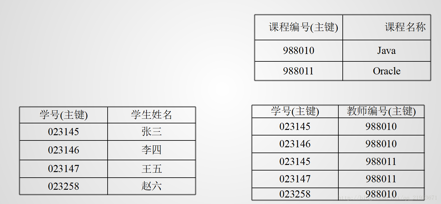 doris语法和mysql的区别 mysql语法和oracle语法有什么区别_三范式_03