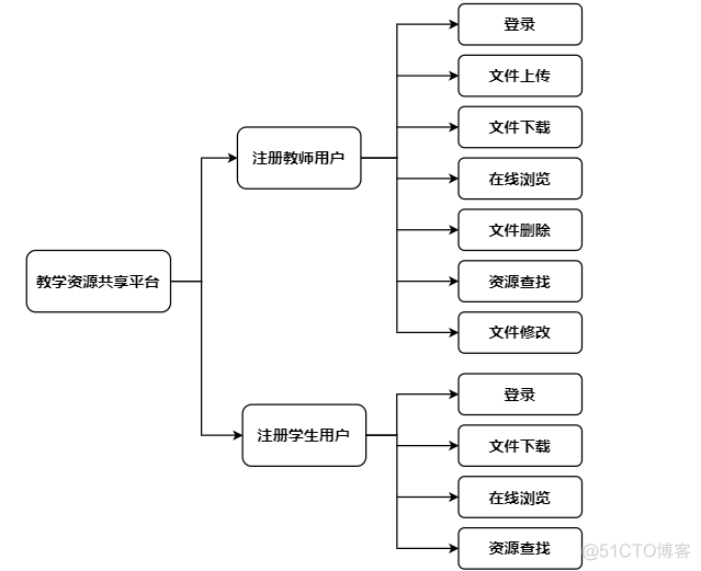 软件系统平台架构设计要求 软件平台设计方案_上传_03