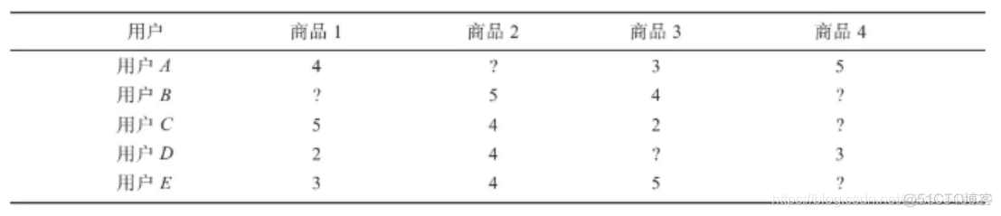 java 协同过滤算法 demo 协同过滤算法分类_推荐系统_04