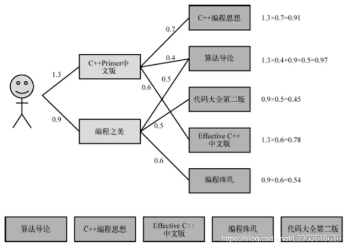 java 协同过滤算法 demo 协同过滤算法分类_机器学习_15