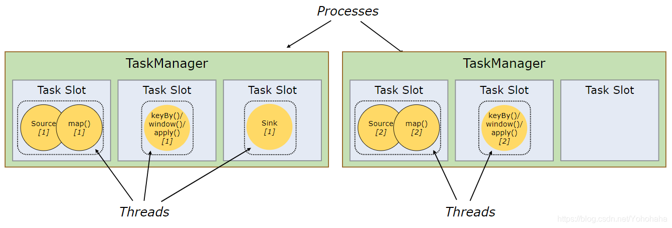 flink yarn 执行任务 flink 执行过程_flink yarn 执行任务_03