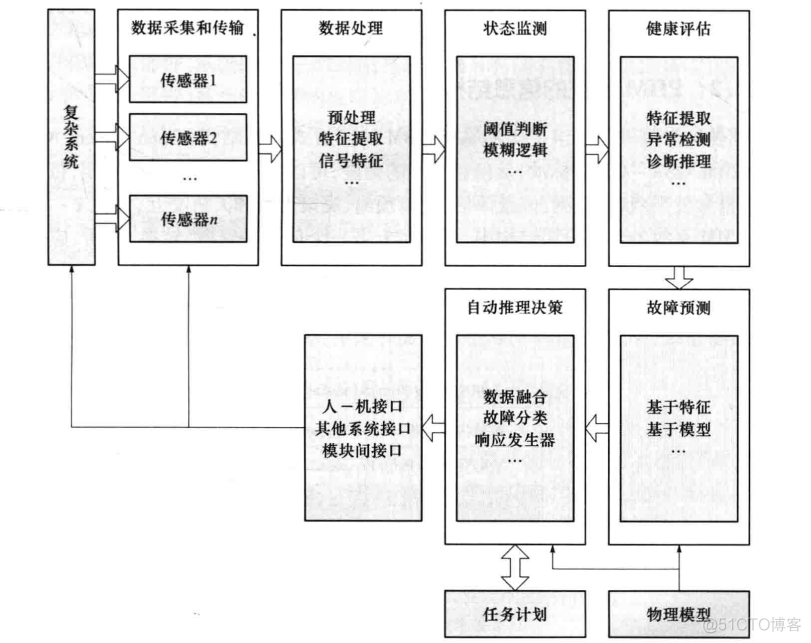 设备管理平台 开源Python 设备管理phm_体系结构