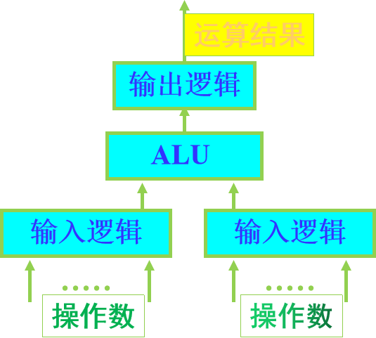 计算机中逻辑架构图是什么 计算机逻辑框图_寻址方式