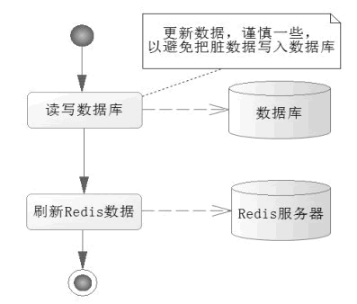 redis存储后多了双引号 redis缓存双写_缓存_02