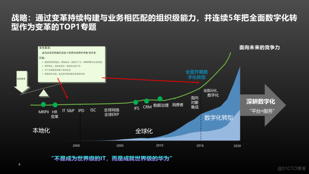 华为数字化转型实践（附PPT下载）_大数据_05