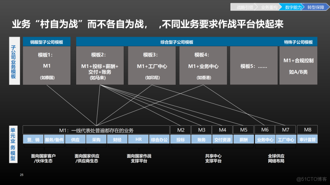 华为数字化转型实践（附PPT下载）_资料下载_24