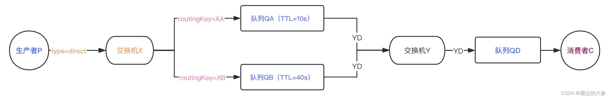 rabbit MQ的延迟队列处理模型示例(基于SpringBoot死信模式)_spring