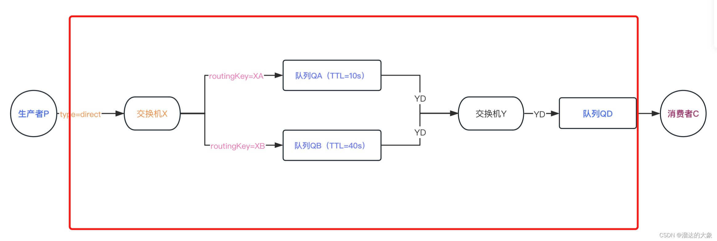 rabbit MQ的延迟队列处理模型示例(基于SpringBoot死信模式)_后端_02