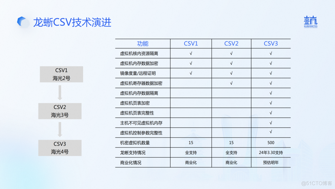 技术解读：CSV 机密计算技术栈和解决方案 | 龙蜥技术_CSV_06