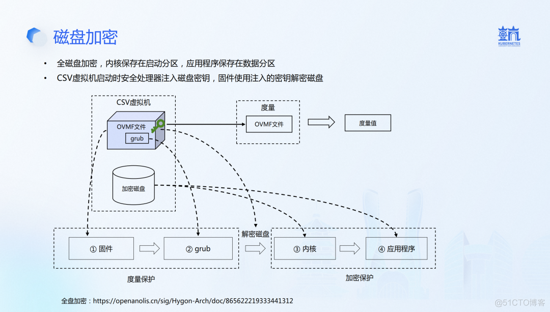 技术解读：CSV 机密计算技术栈和解决方案 | 龙蜥技术_解决方案_09