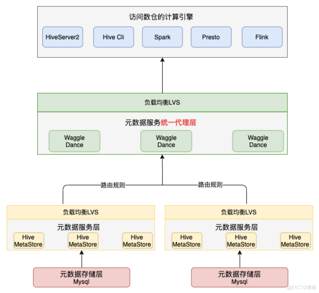 MySQL 到 TiDB：vivo 的 Hive Metastore 横向扩展之路_MySQL