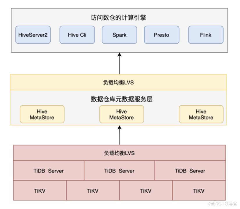 MySQL 到 TiDB：vivo 的 Hive Metastore 横向扩展之路_数据_02