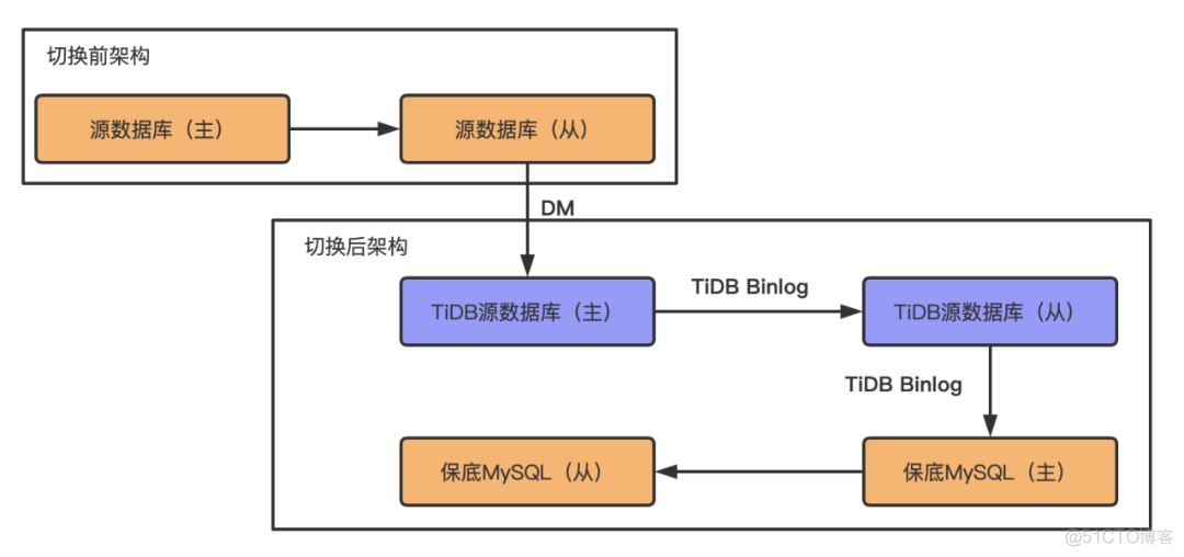 MySQL 到 TiDB：vivo 的 Hive Metastore 横向扩展之路_数据_04