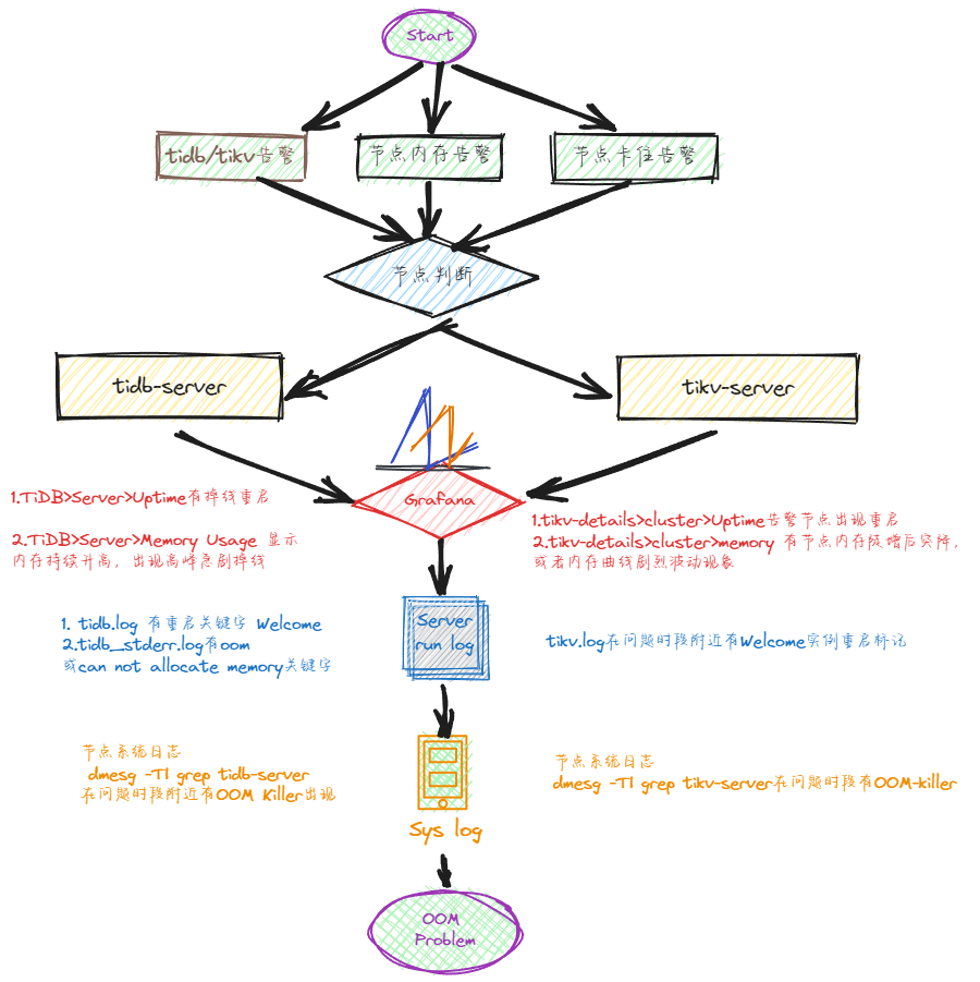 【SOP】最佳实践之 TiDB OOM 分析_重启_02