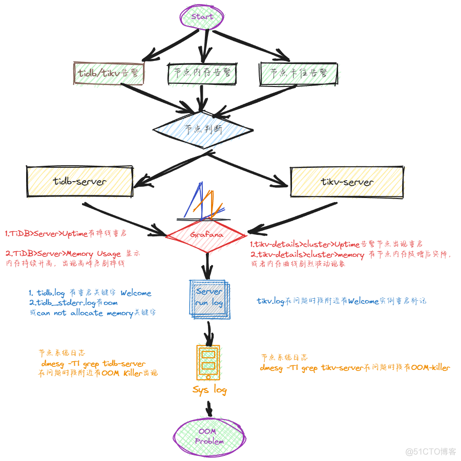 【SOP】最佳实践之 TiDB OOM 分析_重启_02