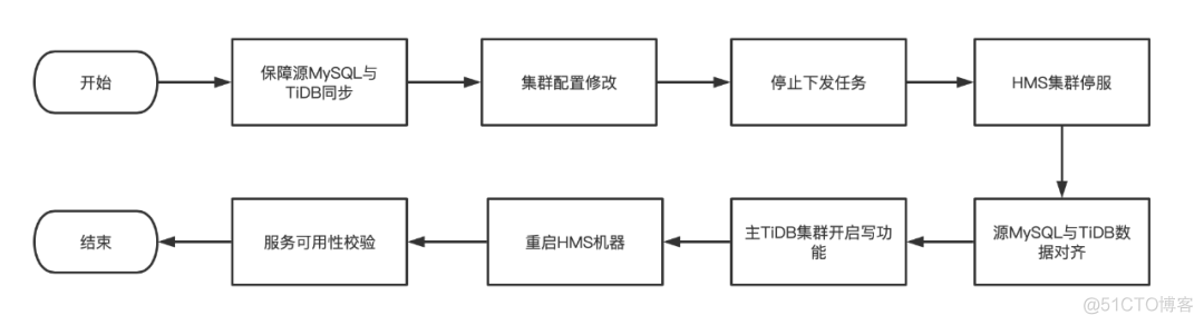 MySQL 到 TiDB：vivo 的 Hive Metastore 横向扩展之路_元数据_05