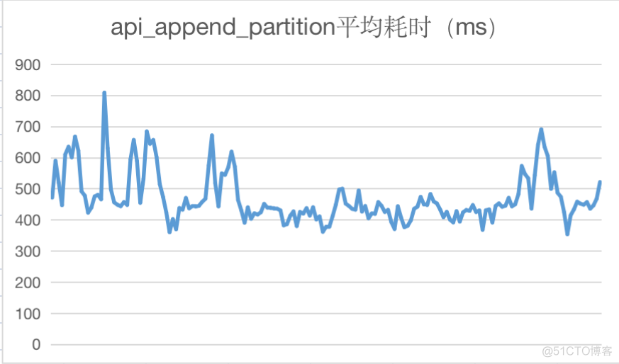 MySQL 到 TiDB：vivo 的 Hive Metastore 横向扩展之路_MySQL_08