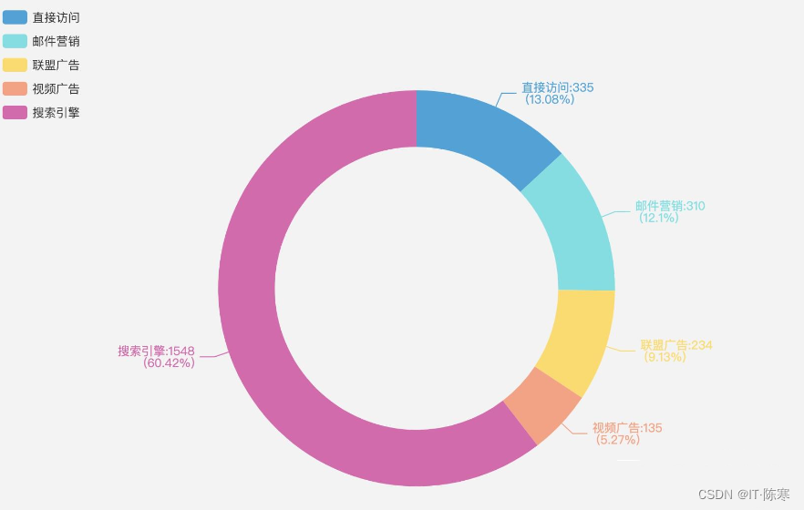 Echarts 饼状图 Grid 设置详解_饼状图