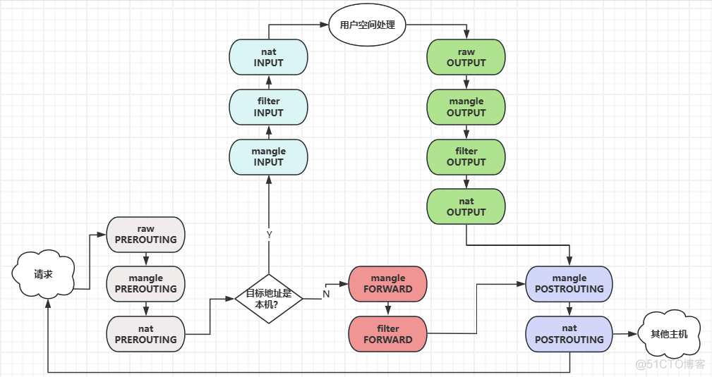 【docker】Docker网络与iptables_docker