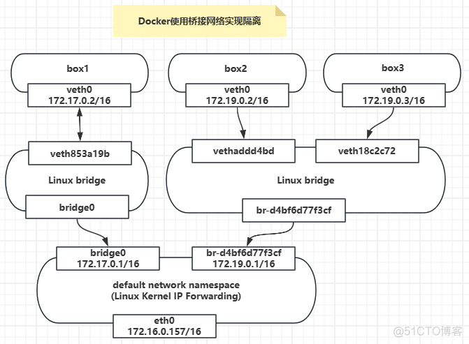 【docker】Docker网络与iptables_iptables_02