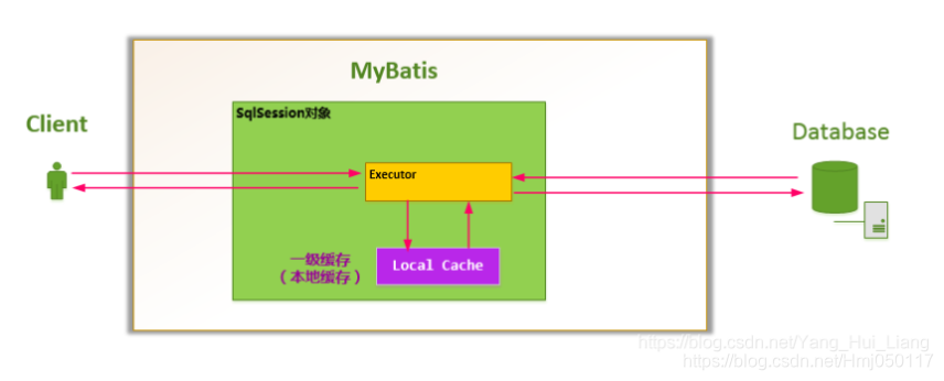 Mysql二级缓存开启 mysql一级二级缓存_Mysql二级缓存开启