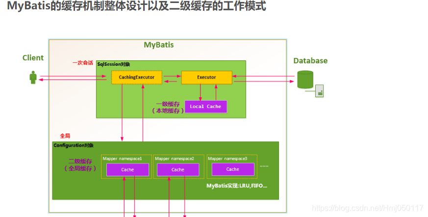 Mysql二级缓存开启 mysql一级二级缓存_二级缓存_02