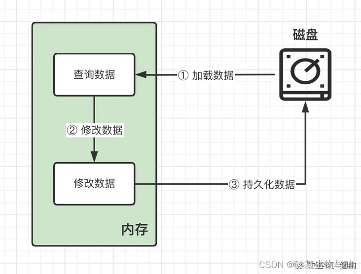 mysql隔离事务参数加哪儿 mysql事务隔离性的实现原理_数据