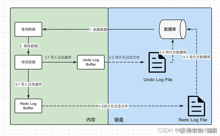 mysql隔离事务参数加哪儿 mysql事务隔离性的实现原理_java_03