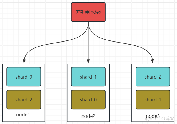 elasticsearch集群_elasticsearch