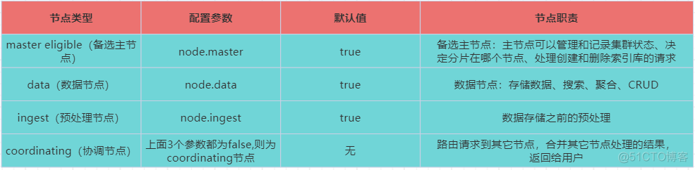 elasticsearch集群_elasticsearch_13