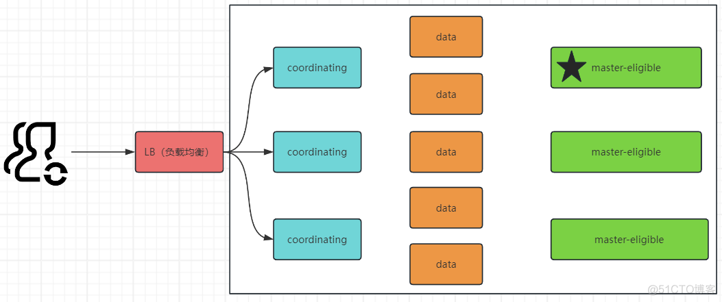 elasticsearch集群_elasticsearch_15