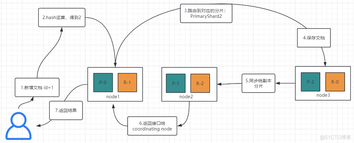 elasticsearch集群_数据_24