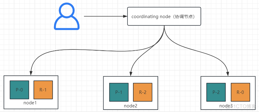 elasticsearch集群_数据_25