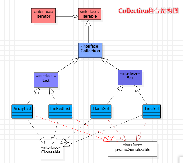 java中集合的addAll作用 java集合api_Java