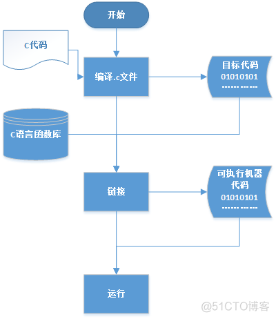 iOS 获取c语言函数指令 iphone c语言_数组