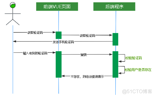 【不靠谱程序员】登录页，用户输了短信验证码却提示：用户不存在_公众号