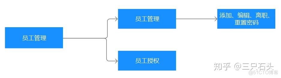 平台设计 网络架构 平台设计思路_权限管理_10