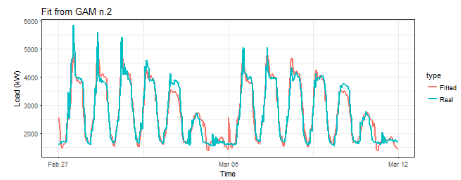 在r语言中使用GAM（广义相加模型）进行电力负荷时间序列分析|附代码数据_拟合_04