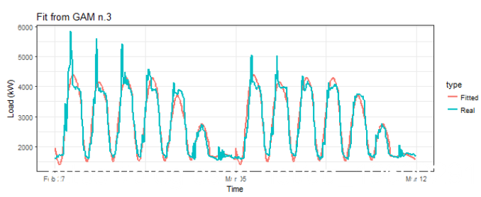 在r语言中使用GAM（广义相加模型）进行电力负荷时间序列分析|附代码数据_r语言_05