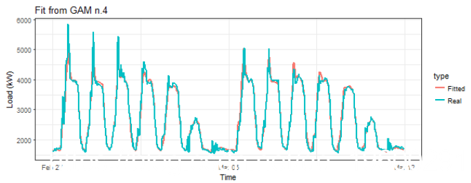 在r语言中使用GAM（广义相加模型）进行电力负荷时间序列分析|附代码数据_拟合_06