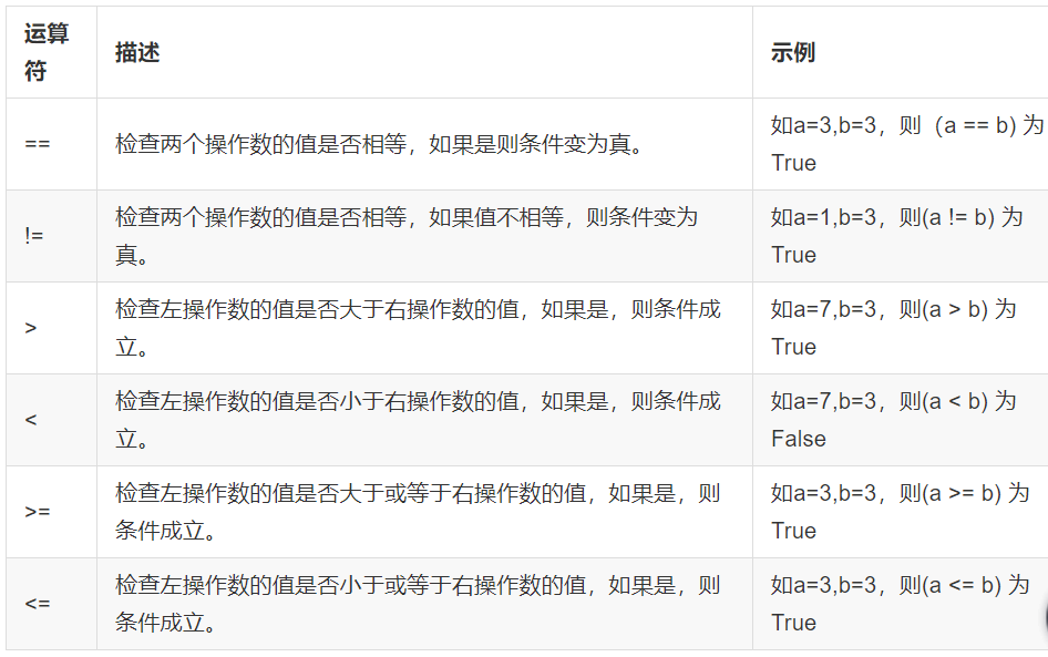 python 关系运算符 python关系运算符比较对象_逻辑运算符