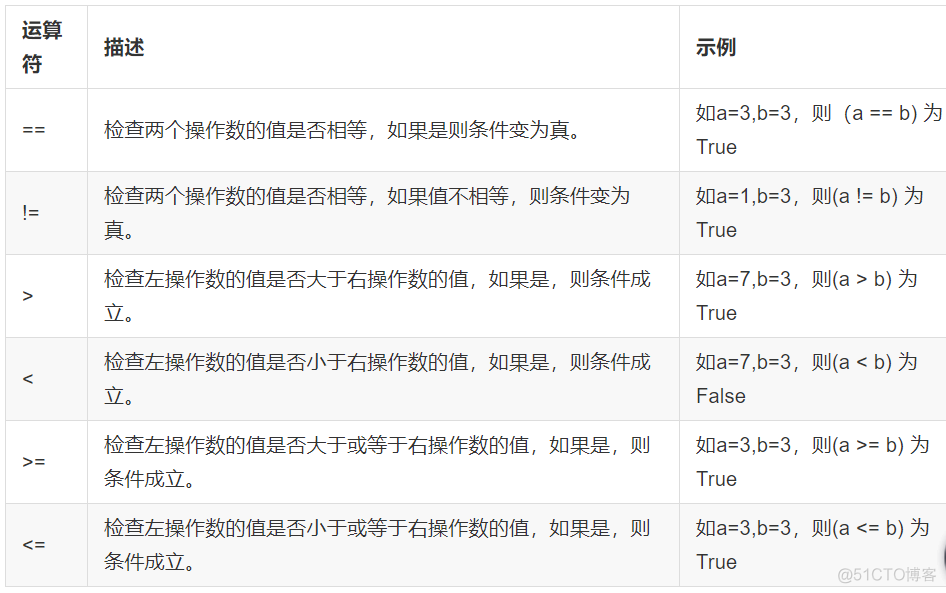 python 关系运算符 python关系运算符比较对象_操作数