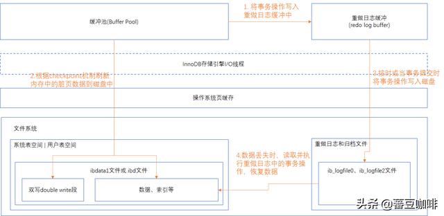 mysql永远使用 mysql持久性如何实现_缓冲池