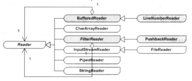 java中IO用到的设计模式 java io流两种设计模式_子类_03