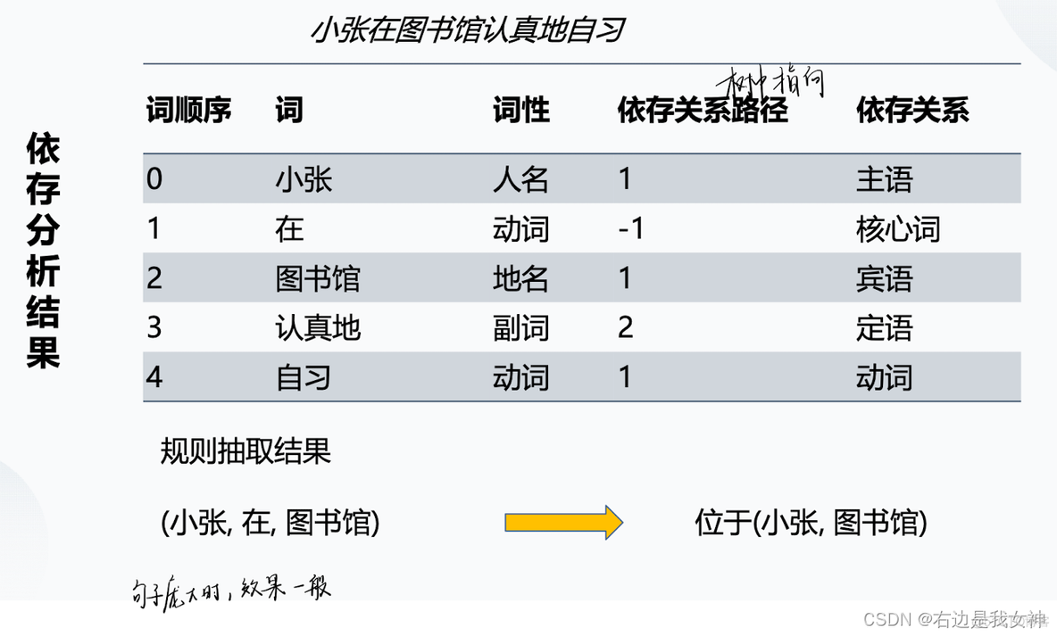 hanLP 基于依存句法分析的关系提取 句法依存分析 关系抽取_数据_04