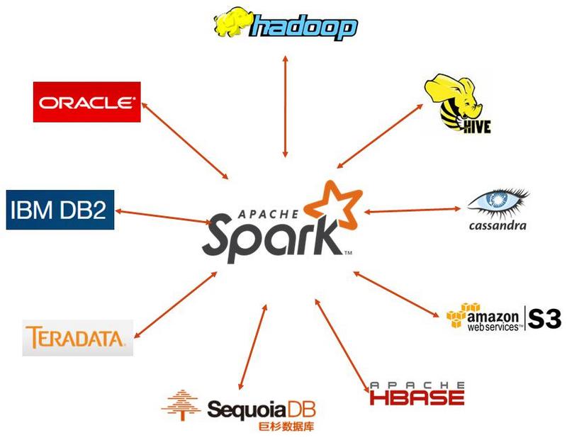 Spark UI提供了REST API spark常用的客户端工具_数据库