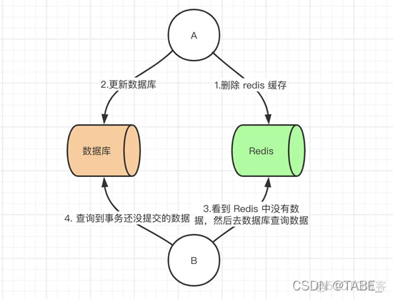 MySQL 缓存 db一致性 数据库 缓存一致性_mysql