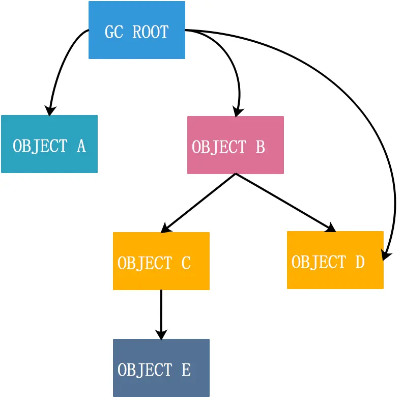 shallow heap与remainder heap_Java