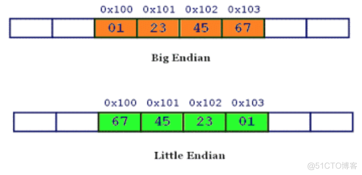 java 大端 小端 浮点数 大小端字节_java 大端 小端 浮点数